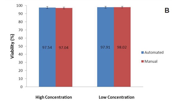 (A) Total and viable cell concentrations, and (B) viability for the high and low concentration standards. Each bar represents the mean of 25 analyses with error bars of one standard deviation. Mean TCC, VCC and % viability data for the automated and manual samples are shown in blue and red, respectively.