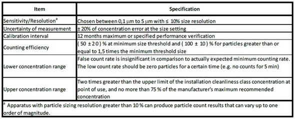Specifications for the light-scattering discrete-particle counter from ISO 14644-3