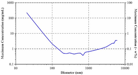 Size dependence of maximum sample concentration for single scattering DLS.