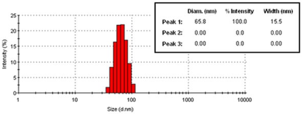 Example DLS results for 60nm latex, in histogram format.
