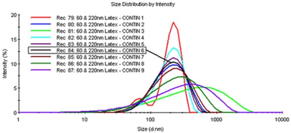 Comparison of the CONTIN generated solution set of size distributions for the 60nm and 220nm latex mixture.