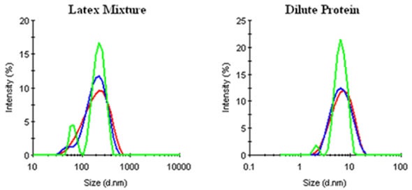 Comparison of CONTIN (▬), General Purpose (▬), and Multiple Narrow Mode (▬) results for a mixture of 60nm and 220nm latices and a dilute protein (0.3mg/mL lysozyme) sample.