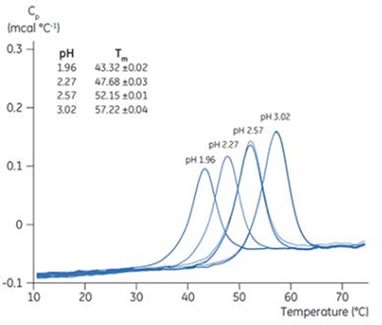 Tm shift of chymotrypsinogen with pH. Chymotrypsinogen solutions (pH 1.96, 2.27, 2.57, and 3.02) were prepared and added to a 96-well plate. Five samples were used for each pH. Matched reference buffers were also placed in the 96 well plate. DSC scans were performed with Malvern Panalytical MicroCal VP-Capillary DSC. The DSC data shown here are after buffer-buffer reference scan subtraction. The inset has the Tm data for each pH, and standard deviation.