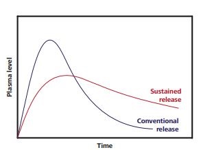 Conventional tablets (purple curve) release their active ingredients all at once. Meanwhile, sustained-release formulations (red) offer a gradual release.