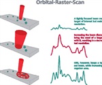 Orbital-Raster-Scan Technique Helps Improve Performance of Mobile Raman Systems for Pharmaceutical Analysis