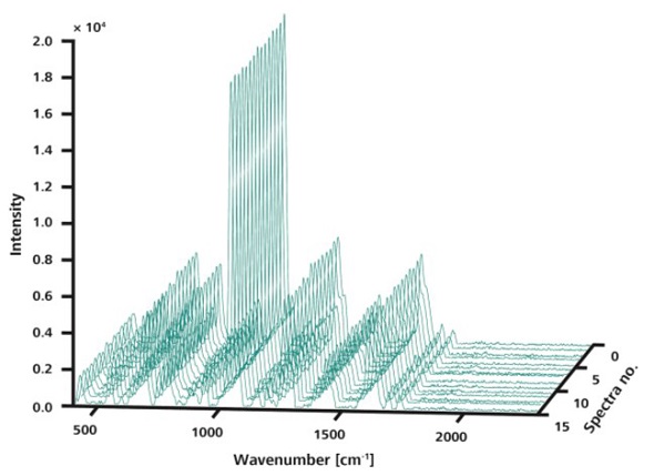 Like in Figure 3, the 15 spectra shown here were measured at random locations on a single sample. However, in this measurement, ORS was used sampling an area of 3mm diameter. The spectra are visibly congruent.