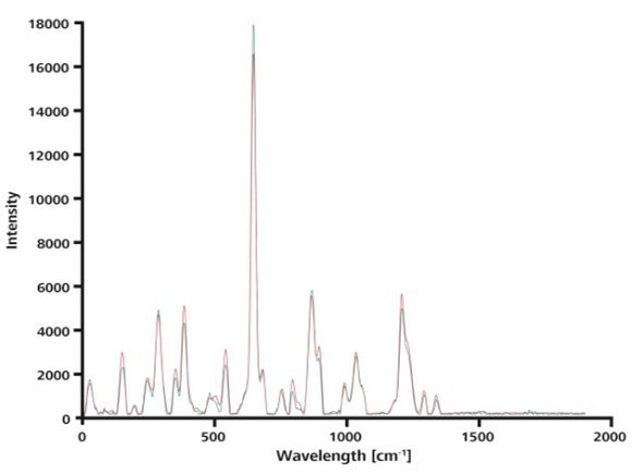 This overlay of a single spectrum taken with ORS (blue) and the average over 15 spectra measured without ORS (red) shows that the curves match nearly perfectly.