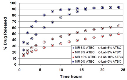 Propranolol release from tablets compressed with varying concentrations of ATBC as plasticizer and superimposed NIR predictions