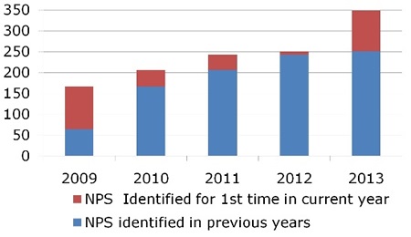 NPS identified from year 2009 to 2013