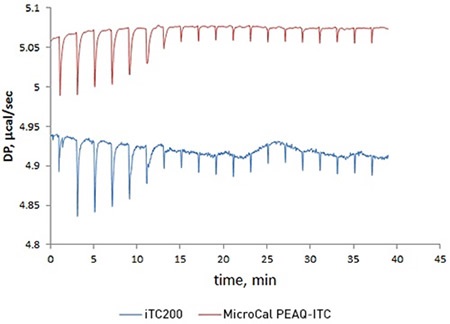 Overlay of raw ITC data for the titration of 20 μM acetazolamide (ACZA) into 2 μM bovine carbonic anhydrase II (bCAII) using the MicroCal PEAQ-ITC (top) and MicroCal iTC200 (bottom) systems.