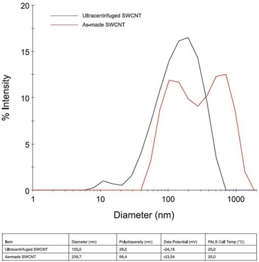 Size Distribution Data. Single-walled carbon nanotubes, after sonication in surfactant, still have a number of aggregated species. Size distribution, determined by Dynamic Light Scattering on the DelsaMax PRO, showed two broad species (red line). The first size range, roughly 100 nm in diameter, represents individually solubilized carbon nanotubes. The second species, containing mostly aggregated carbon nanotubes, has a diameter peak closer to one micron in size. After a two-minute ultracentrifugation, the SWNT demonstrate only a single broad species at 100 nm, indicating that virtually all aggregates have been removed. This is further indicated by a 59% decrease in polydispersity. Interestingly, the zeta potential remains unchanged between aggregated and centrifuged carbon nanotubes. This is most likely due to the fact that steric repulsion, from the Poly(ethylene glycol) surfactant, provides most of the stability to the carbon nanotubes, while electrostatic repulsion does not play a major role.