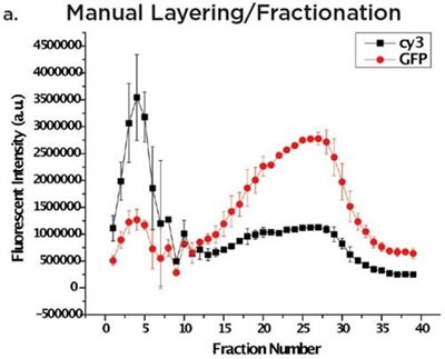 Manual versus Biomek 4000 Workstation preparation of a 5–20% linear sucrose gradient.
