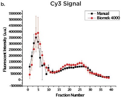 Overlaid images of different preparation techniques for eGFP-gp16 (a) and cy3-dsDNA (b).