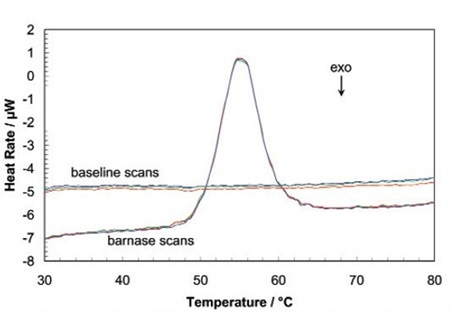 Three baseline temperature scans, and three scans of 60 μg of barnase in 0.3mL 20mM phosphate buffer, pH 5.5 obtained at a scan rate of 1 ˚C/min using a CSC6100 N-DSC II.