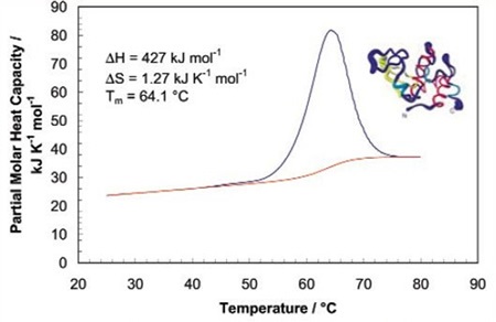 Temperature scan, converted to partial molar heat capacity, and fitted baseline for 1mg mL-1 hen egg white lysozyme in 0.2 M glycine buffer, pH 2.7. Data obtained at a scan rate of 1°C/min using a CSC 6100 N-DSC II.