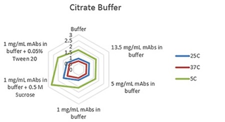 Radar chart of citrate buffer sample viscosity results measured at each run temperature (viscosity units are cP (or mPas)).