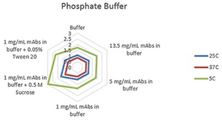Radar chart of phosphate buffer sample viscosity results measured at each run temperature (viscosity units are cP (or mPas)).
