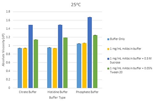 Bar chart showing the differences in mean viscosity for mAbs samples at 1mg/mL concentration, grouped by their buffer and with the addition of sucrose and Tween 20 as excipients, at a measurement temperature of 25°C (error bars show the relative standard deviation of the measured viscosities).