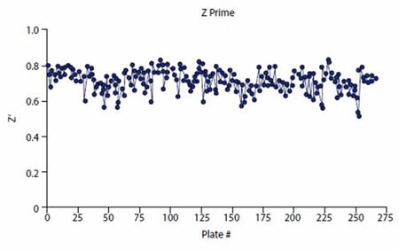 Z prime values consistently exceeded plate pass/fail acceptance criteria (Z’ /> 0.5)