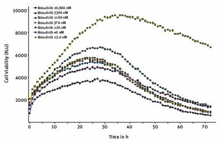 Effect of varying concentrations of bosutinib on cell viability assessed using RealTime-Glo® MT Cell Viability Assay. Average results of triplicates at the indicated concentrations of bosutinib.