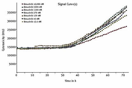 Effect of varying concentrations of bosutinib on cytotoxicity assessed using CellTox™ Green Cytotoxicity Assay. Average results of triplicates at the indicated concentrations of bosutinib.