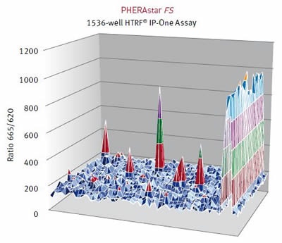 HTRF® ratios obtained for the IP-One assay with the PHERAstar FS
