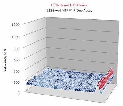 HTRF® ratios obtained for the IP-One assay with a CCD-based HTS Device