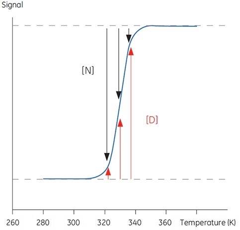 Typical sigmoidal transition for the denaturation of a 100 amino acid protein. Below 300K, the protein is essentially native, above 340K the protein is denatured. Between these temperatures, the relative occupancy of each state is indicated by the length of the black and red arrows respectively