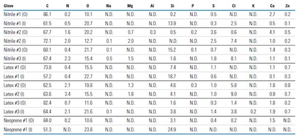 Table 1. Surface compositions (atomic %), as determined from the XPS survey spectra, for the outer (O) and inner (I) surfaces of various gloves examined in this study (N.D. denotes “not detected”)
