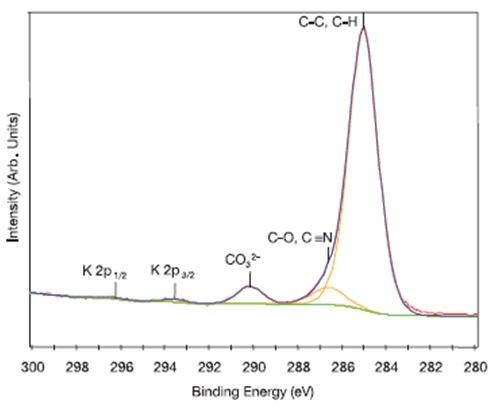 High resolution C 1s spectrum fitted with three peaks for the outer surface of Nitrile Glove #7. Note that trace amounts of potassium were also detected on this sample.