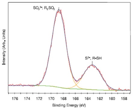 High resolution S 2p spectrum fitted with two peaks for the outer surface of Nitrile Glove #2