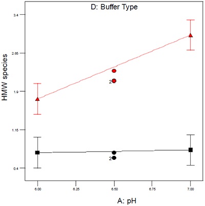 Interaction plot showing the effect of buffer type on aggregation. For each sample, the percent high molecular weigh (HMW) species were summed and then reported in the statistical design as a function of pH and buffer type. For the first buffer system (shown in red), the percent HMW species varies as a function of pH and is generally higher than is observed for the second buffer system. The black data points show the same data for the second buffer system, but in this case the percent HMW species is generally lower and also does not appear to vary as a function of pH, suggesting that buffer two is a more suitable formulation both from a stability standpoint and from a manufacturing standpoint, since in this buffer system the pH would not have to be as tightly controlled to produce a product of acceptable quality.