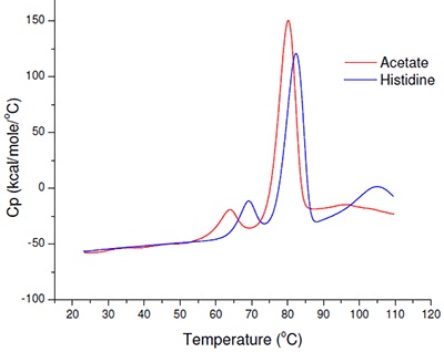 Example thermograms for a monoclonal antibody. The data shows selected thermograms as a function of buffer type. Additional studies were performed to confirm that the first observed transition was reversible (data not shown).