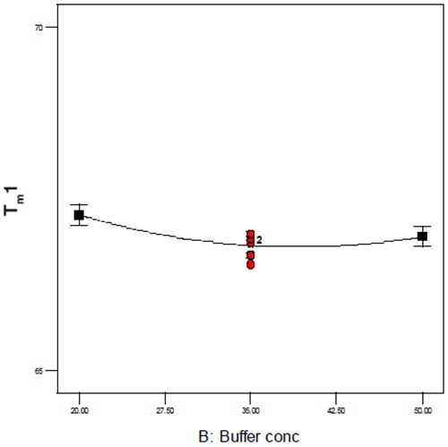 Thermal stability as a function of buffer concentration. In contrast to the data shown in Figure 8, the change in the midpoint of the first thermal transition is negligible (0.3°C) as buffer strength is varied from 20 to 50mM. These data indicate that while the effect may be statistically significant, it is unlikely that buffer strength will have a dramatic effect on product stability. Other assays used in support of this preformulation study showed similar trends.