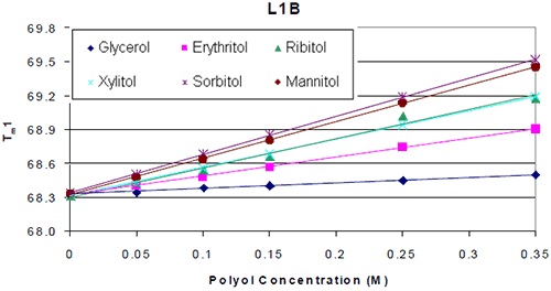 Thermal stability of L1B with respect to polyol concentration