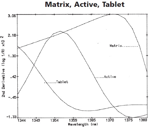 The second derivative enlargement of the active, matrix, and tablet