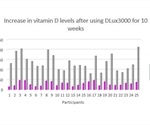 Study shows simple and convenient oral spray supplementation can help correct vitamin D deficiency