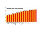 Euro Heart Index 2016: France ranks 1st in heart care