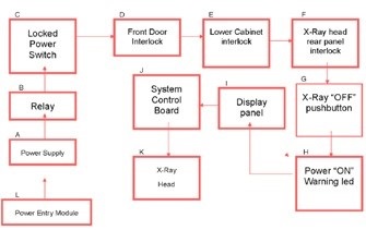 X-ray safety mechanism flow chart of a Bruker In-Vivo Xtreme optical multimodal imaging system.