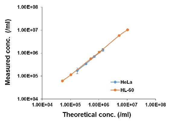 Determining cell concentration using the LUNA-II™