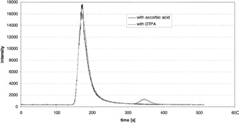 IC chromatograms of seawater spiked with standards of 280 μg/L Tl(I) and 25 μg/L Tl(III) and conserved with ascorbic acid or DTPA solution (diluted 1:10). The signals were recorded with online ICP/MS detection of 205Tl. Column:  Hamilton PRP-X100 (250/4.1); eluent: 100 mmol/L ammonium acetate, 5 mmol/L DTPA (pH 6.2); flow rate: 1.5 mL/min.