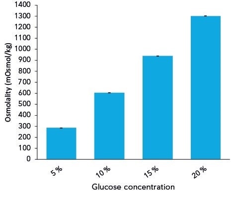 Measured osmolalities of different glucose solutions. Graph shows average values and standard deviations of 10 replicates.