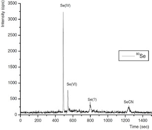 Ion chromatogram obtained from selenium species typically found at process wastewater inlet (condition as below)
