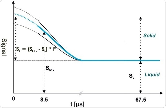 SFC Determination by Direct SFC Method. Solid and liquid parts clearly exhibit different relaxation behavior. Due to dipolar coupling the solid fraction decays very quickly.