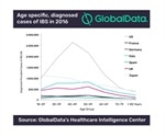 GlobalData: Irritable bowel syndrome risk predominant in younger, middle-aged adults