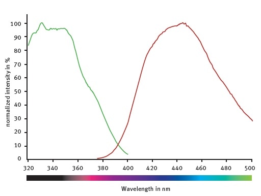 Excitation and emission spectra of the fluorogenic peptide provided with the SIRT1 assay kit.