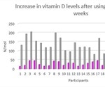 Simple oral vitamin D spray could help extend lifespan