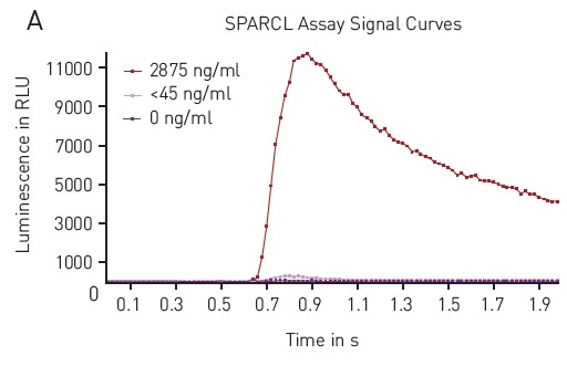 A) Typical Luminescence Output from SPARCL Assay Luminescent signal was capture every 0.02 seconds for 2 seconds and produces these representative curves. Samples depicted contain 2875 ng/mL (red), 45 ng/mL (pink) or 0 ng/mL (purple). B) 4-Parameter Fit Curve from 96-well Assay Data calculated using Sum function corresponds to a 4-parameter fit. R2 value = 0.9995.