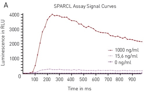 A) Luminescence Output from SPARCL Assay in 384-well microplates luminescent signal was capture every 0.02 seconds for 1 second and produces these representative curves. Samples depicted contain 1000 ng/mL (red), 15.6 ng/mL (pink) or 0 ng/mL (purple). B) 4-Parameter Fit Curve from 96-well Assay Data calculated using Sum function corresponds to a 4-parameter fit. R2 value = 0.9969.
