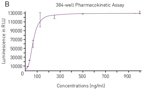 A) Luminescence Output from SPARCL Assay in 384-well microplates luminescent signal was capture every 0.02 seconds for 1 second and produces these representative curves. Samples depicted contain 1000 ng/mL (red), 15.6 ng/mL (pink) or 0 ng/mL (purple). B) 4-Parameter Fit Curve from 96-well Assay Data calculated using Sum function corresponds to a 4-parameter fit. R2 value = 0.9969.